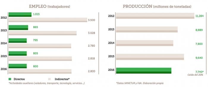 Los productores de áridos de Galicia mantienen los empleos a pesar del descenso de un 20% en la cifra de negocio en 2016